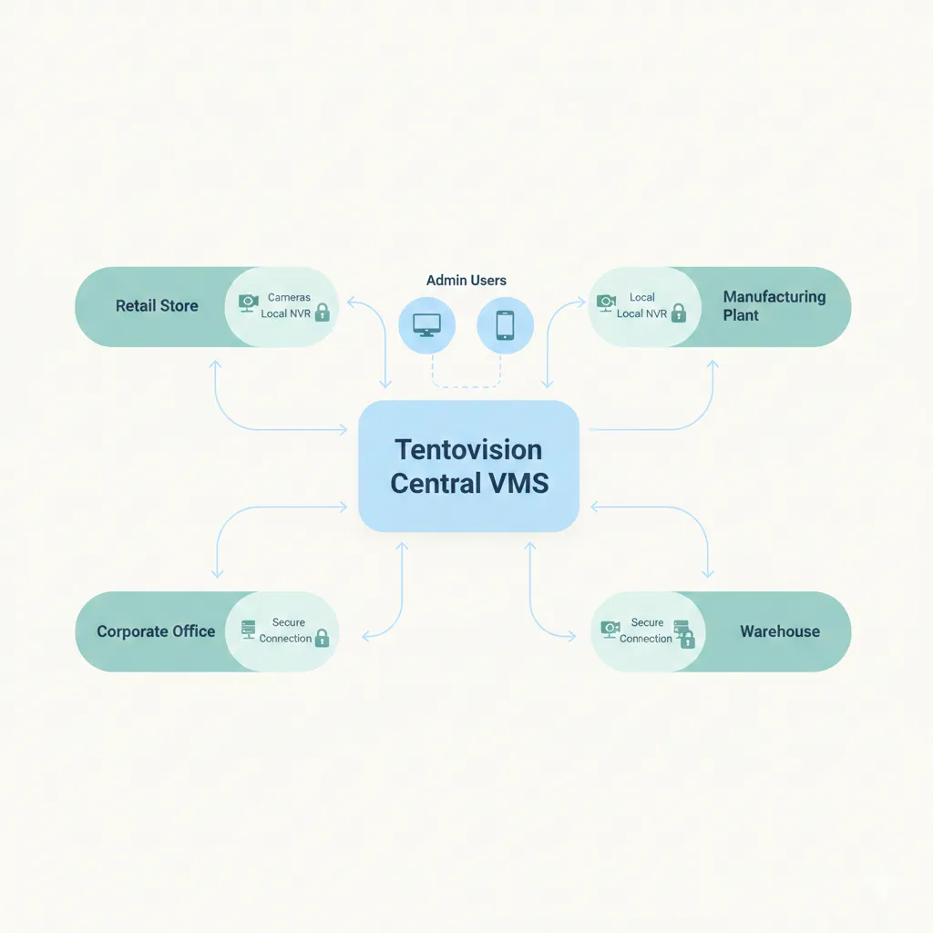 Federated VMS architecture diagram for centralized enterprise surveillance